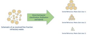 sub-classes refractory waste