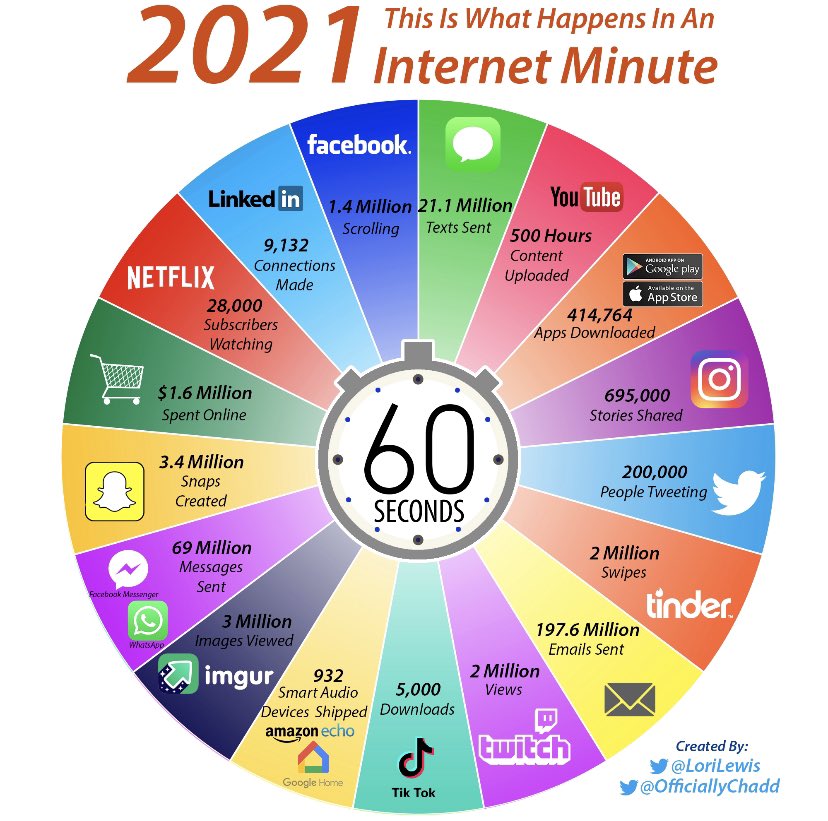 Internet in a Minute